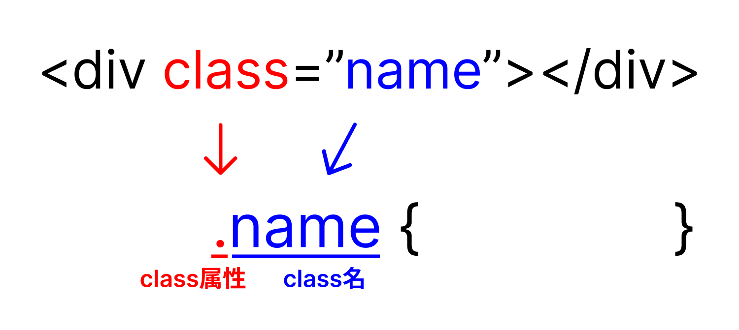 class属性を使ってCSSを適用させる方法