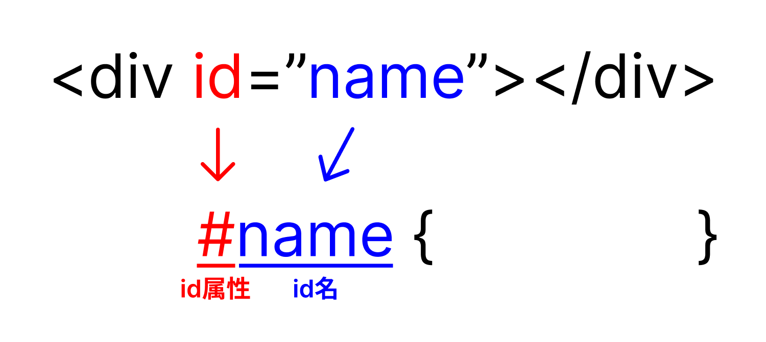 id属性を使ってCSSを適用させる方法